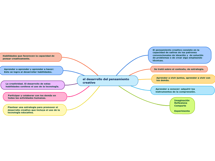 El Desarrollo Del Pensamiento Creativo - Mind Map